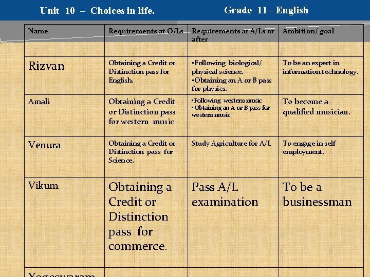Unit 10 – Choices in life. Grade 11 - English Name Requirements at O/Ls