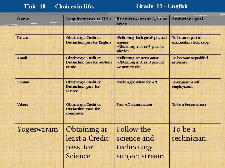 Unit 10 – Choices in life. Grade 11 - English Name Requirements at O/Ls