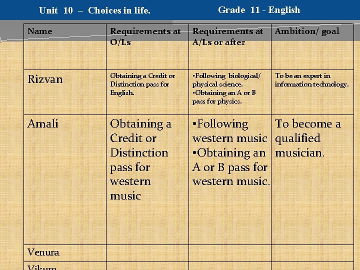 Unit 10 – Choices in life. Grade 11 - English Name Requirements at O/Ls