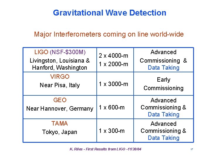 Gravitational Wave Detection Major Interferometers coming on line world-wide LIGO (NSF-$300 M) Livingston, Louisiana Gravitational Wave Detection Major Interferometers coming on line world-wide LIGO (NSF-$300 M) Livingston, Louisiana