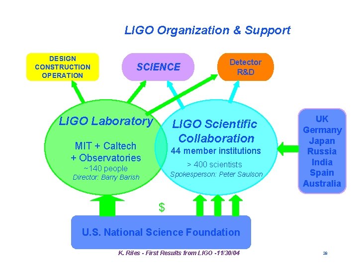 LIGO Organization & Support DESIGN CONSTRUCTION OPERATION SCIENCE LIGO Laboratory Detector R&D LIGO Scientific LIGO Organization & Support DESIGN CONSTRUCTION OPERATION SCIENCE LIGO Laboratory Detector R&D LIGO Scientific