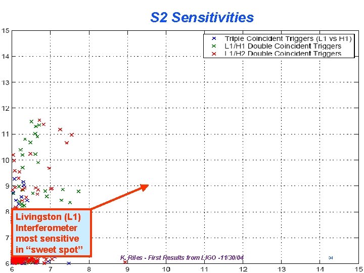 S 2 Sensitivities Livingston (L 1) Interferometer most sensitive in “sweet spot” K. Riles S 2 Sensitivities Livingston (L 1) Interferometer most sensitive in “sweet spot” K. Riles