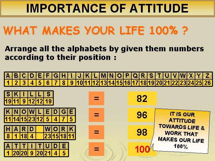 IMPORTANCE OF ATTITUDE WHAT MAKES YOUR LIFE 100% ? Arrange all the alphabets by