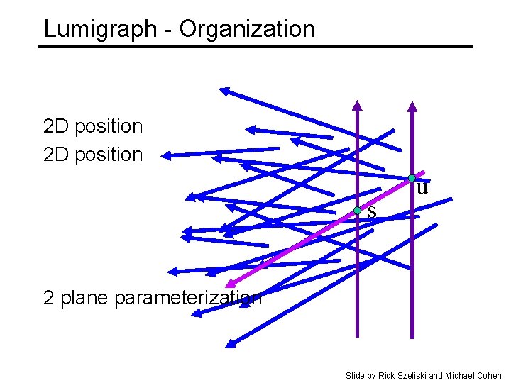 Lumigraph - Organization 2 D position s u 2 plane parameterization Slide by Rick
