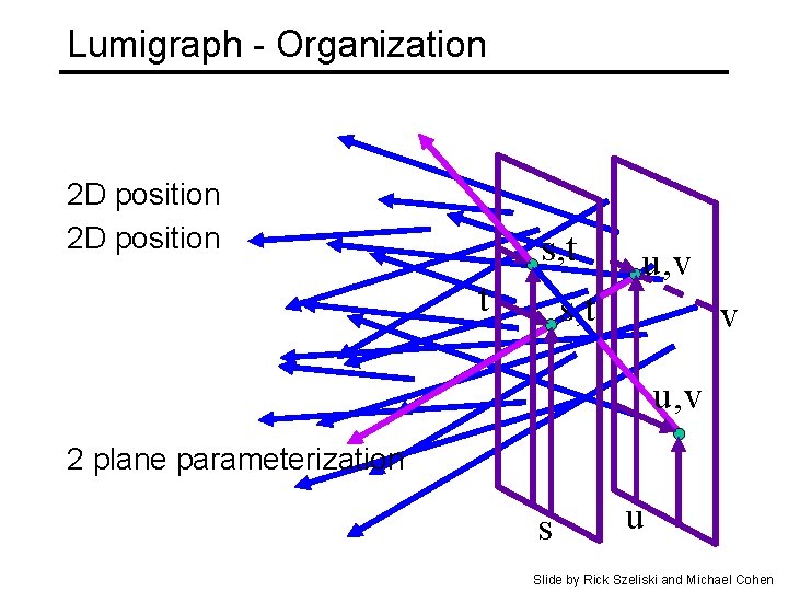 Lumigraph - Organization 2 D position s, t t u, v s, t v