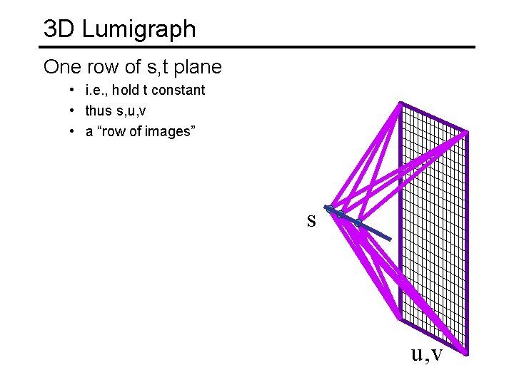 3 D Lumigraph One row of s, t plane • i. e. , hold