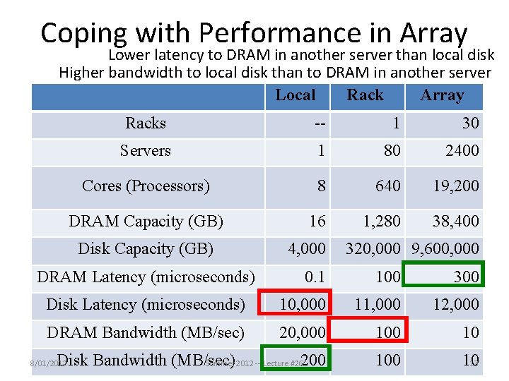Coping with Performance in Array Lower latency to DRAM in another server than local