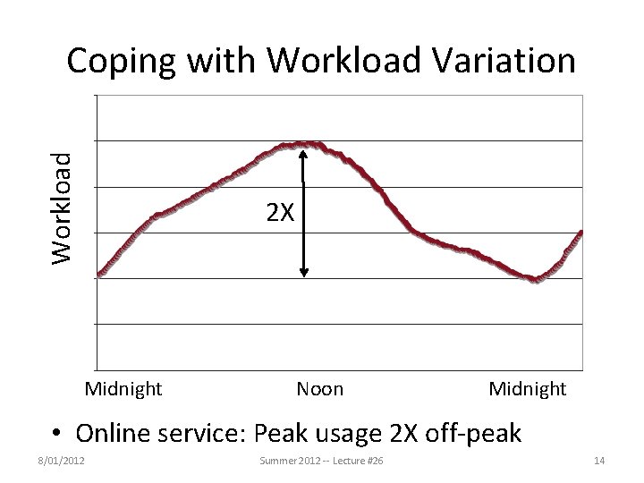 Workload Coping with Workload Variation 2 X Midnight Noon Midnight • Online service: Peak