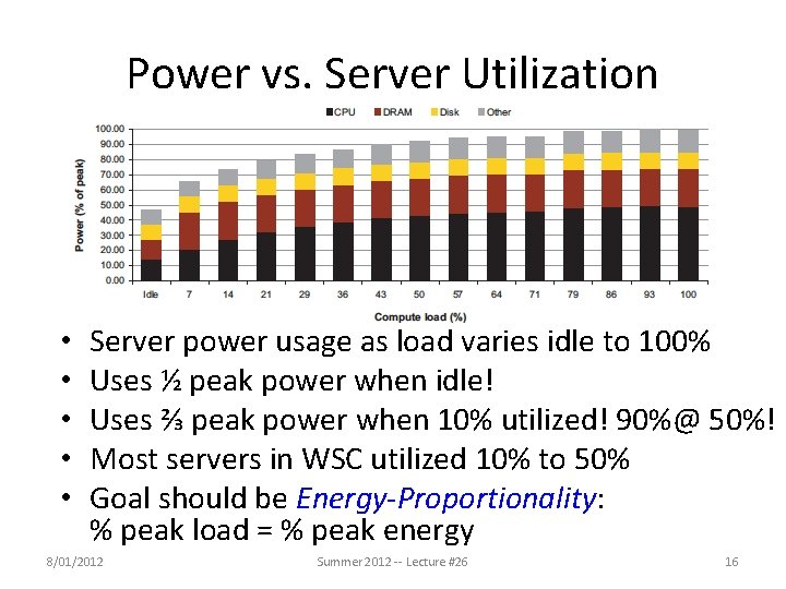 Power vs. Server Utilization • • • Server power usage as load varies idle