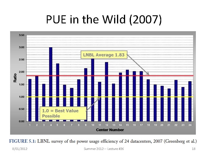 PUE in the Wild (2007) 8/01/2012 Summer 2012 -- Lecture #26 18 