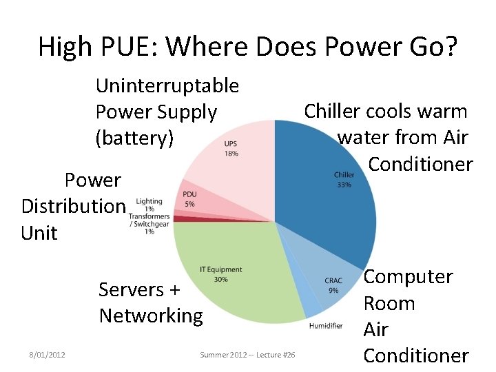 High PUE: Where Does Power Go? Uninterruptable Power Supply (battery) Power Distribution Unit Servers