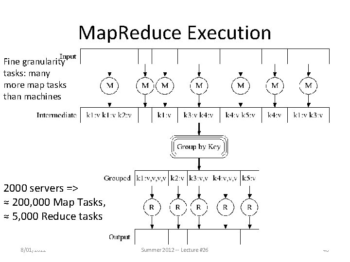 Map. Reduce Execution Fine granularity tasks: many more map tasks than machines 2000 servers