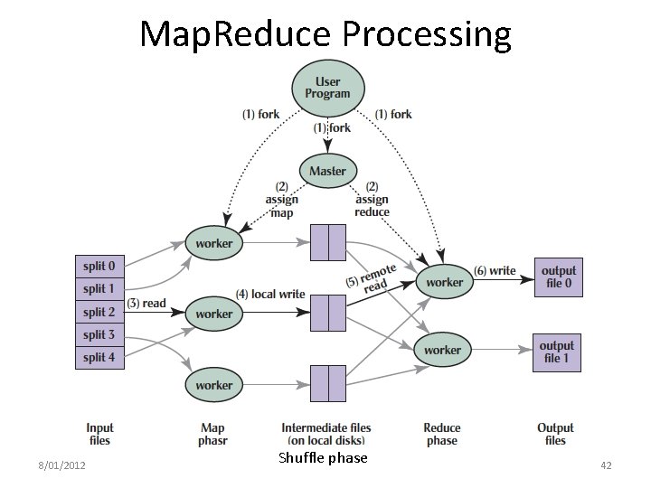 Map. Reduce Processing 8/01/2012 Shuffle phase Summer 2012 -- Lecture #26 42 