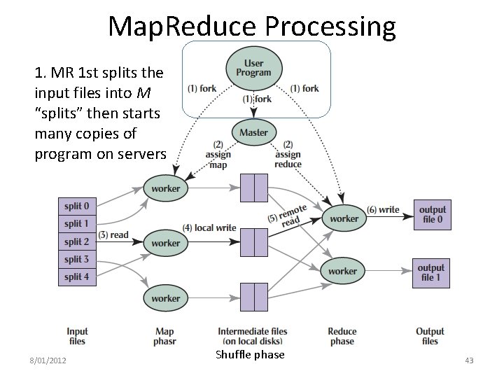 Map. Reduce Processing 1. MR 1 st splits the input files into M “splits”