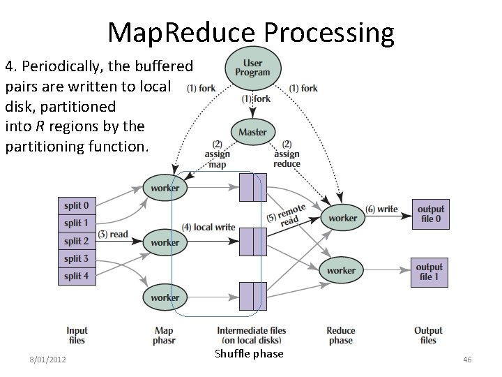 Map. Reduce Processing 4. Periodically, the buffered pairs are written to local disk, partitioned