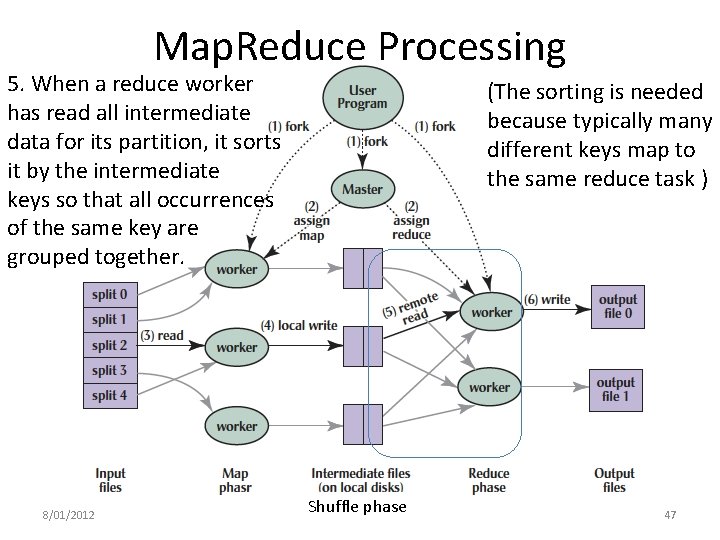 Map. Reduce Processing 5. When a reduce worker has read all intermediate data for