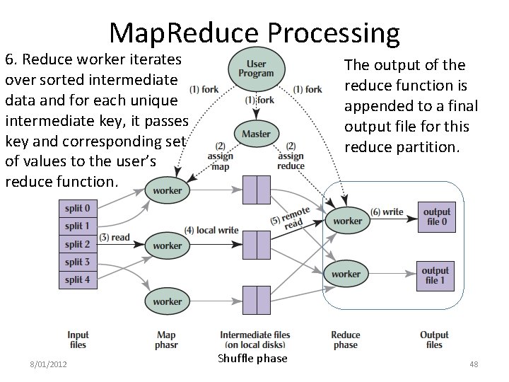 Map. Reduce Processing 6. Reduce worker iterates over sorted intermediate data and for each