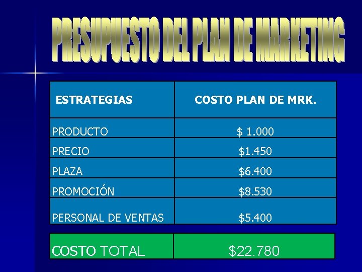  ESTRATEGIAS COSTO PLAN DE MRK. PRODUCTO $ 1. 000 PRECIO $1. 450 PLAZA