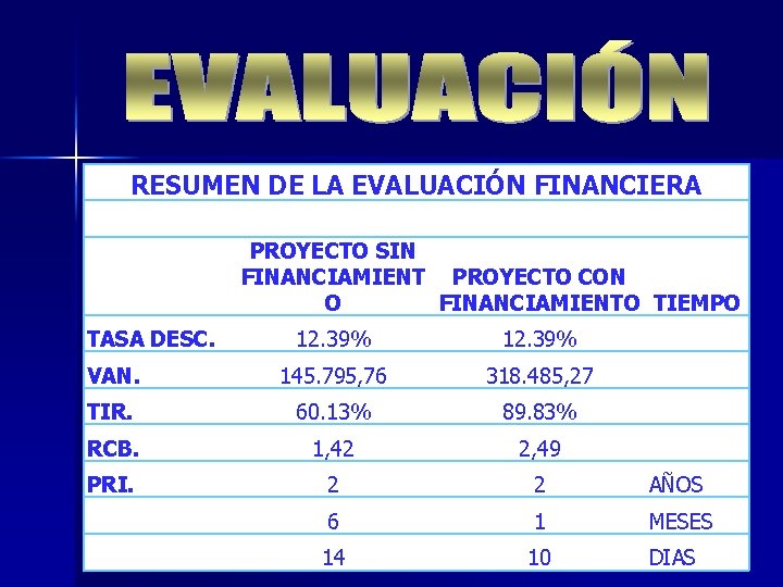 RESUMEN DE LA EVALUACIÓN FINANCIERA TASA DESC. PROYECTO SIN FINANCIAMIENT PROYECTO CON O FINANCIAMIENTO