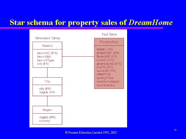 Star schema for property sales of Dream. Home © Pearson Education Limited 1995, 2005