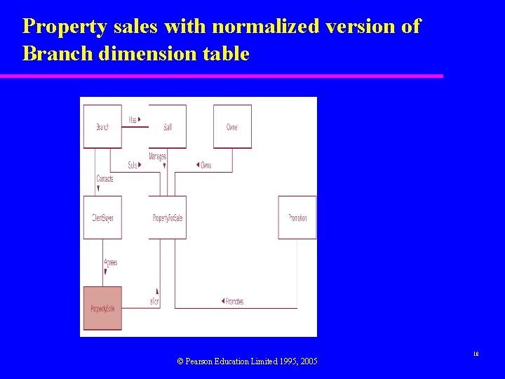 Property sales with normalized version of Branch dimension table © Pearson Education Limited 1995,