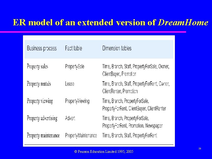 ER model of an extended version of Dream. Home © Pearson Education Limited 1995,