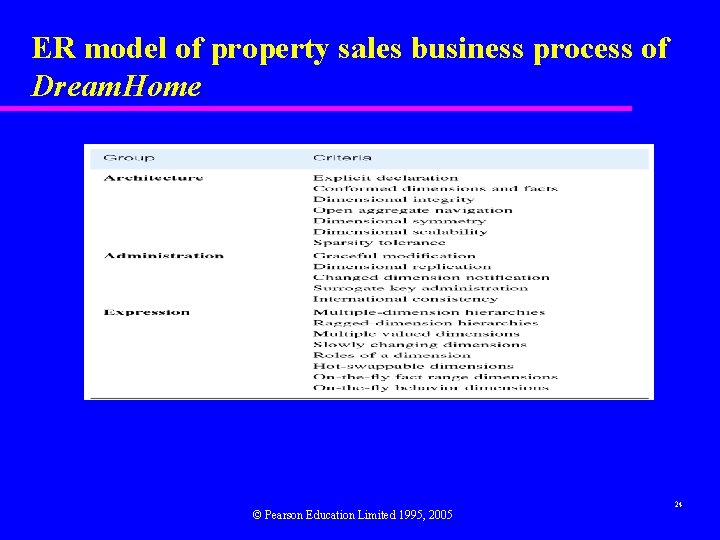 ER model of property sales business process of Dream. Home © Pearson Education Limited