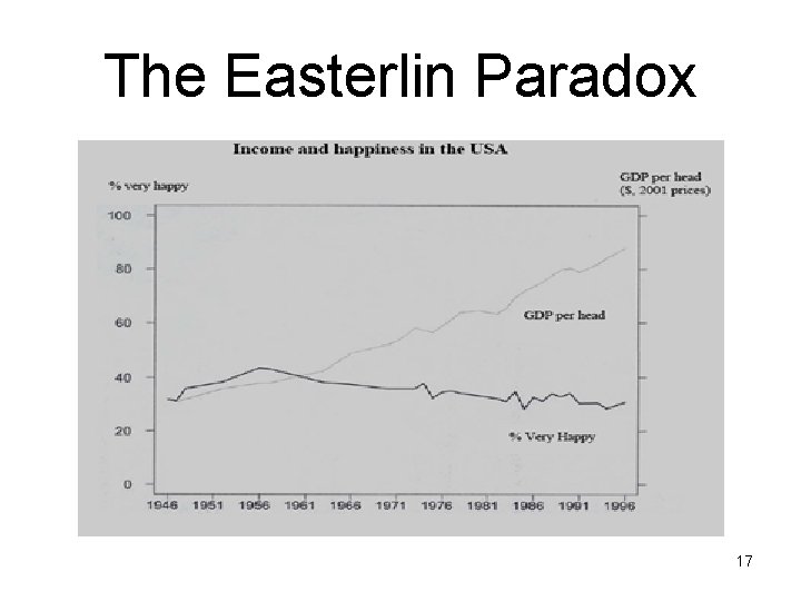 The Easterlin Paradox 17 