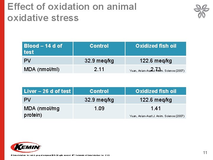 Effect of oxidation on animal oxidative stress Blood – 14 d of test PV