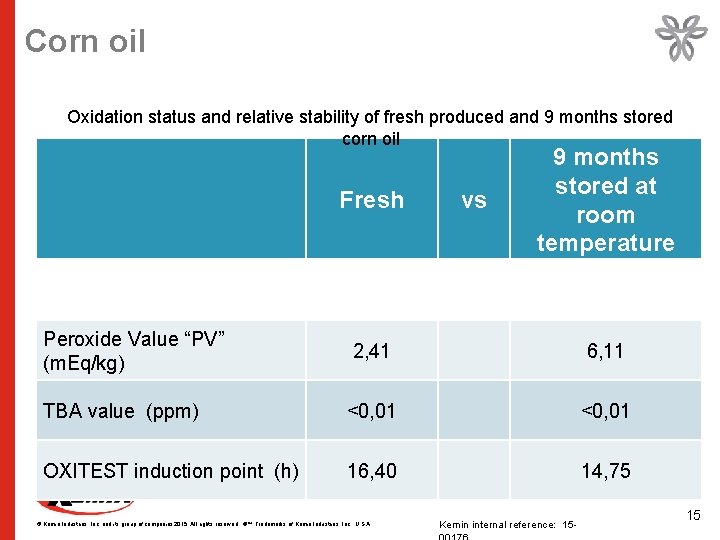 Corn oil Oxidation status and relative stability of fresh produced and 9 months stored
