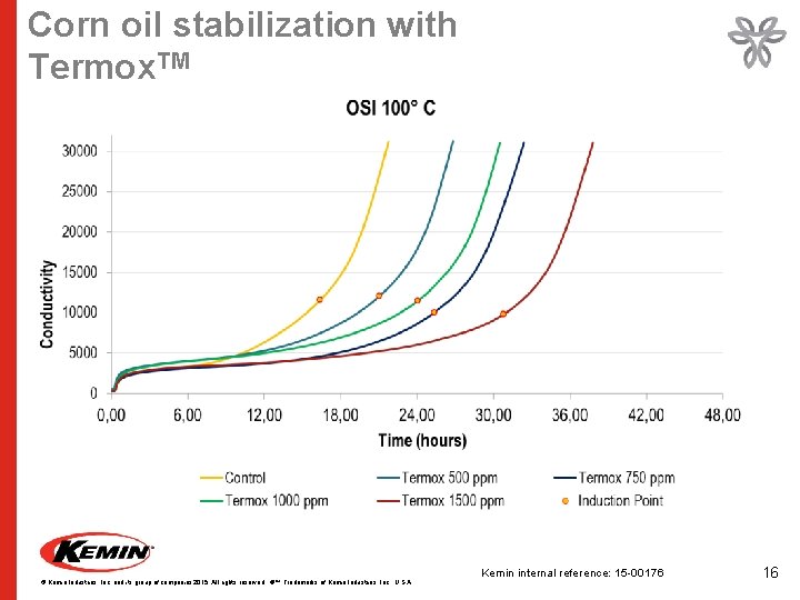 Corn oil stabilization with Termox. TM © Kemin Industries, Inc. and its group of