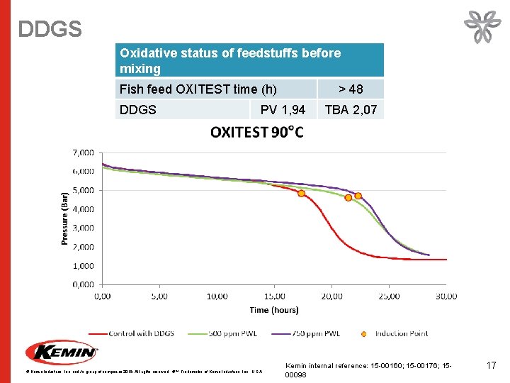 DDGS Oxidative status of feedstuffs before mixing Fish feed OXITEST time (h) DDGS >