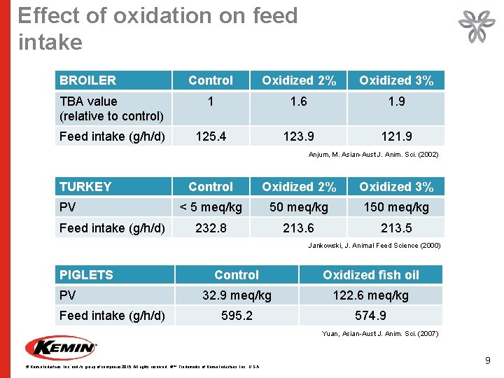 Effect of oxidation on feed intake BROILER Control Oxidized 2% Oxidized 3% TBA value
