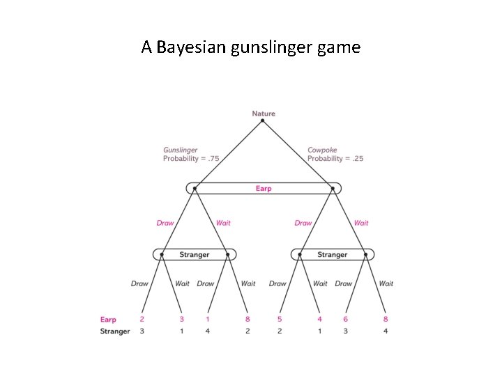 A Bayesian gunslinger game 