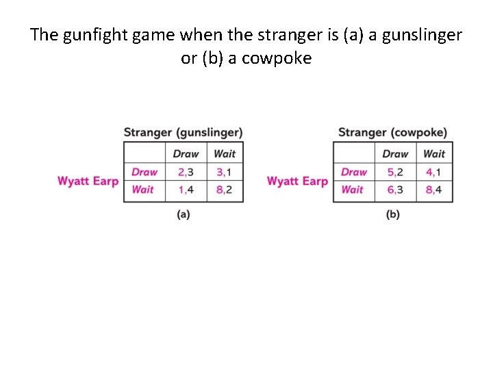 The gunfight game when the stranger is (a) a gunslinger or (b) a cowpoke