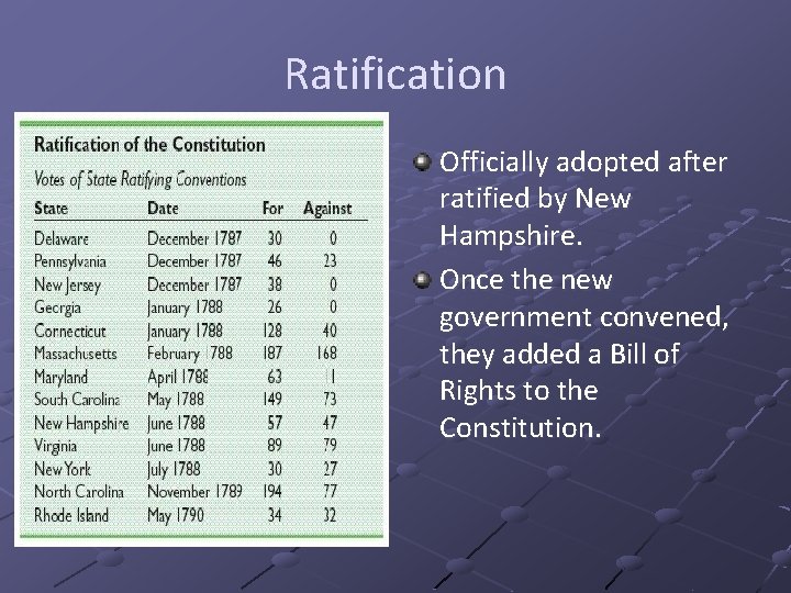 Ratification Officially adopted after ratified by New Hampshire. Once the new government convened, they