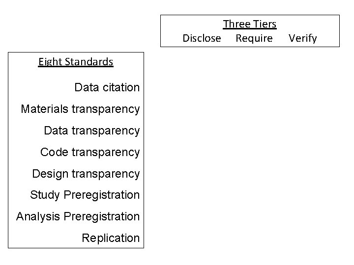 Three Tiers Disclose Require Eight Standards Data citation Materials transparency Data transparency Code transparency