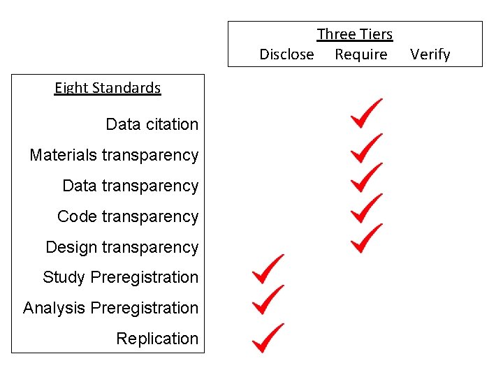 Three Tiers Disclose Require Eight Standards Data citation Materials transparency Data transparency Code transparency