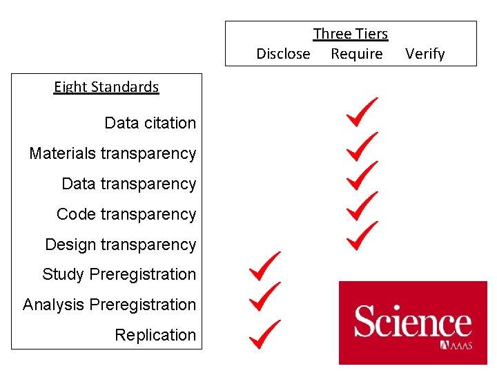 Three Tiers Disclose Require Eight Standards Data citation Materials transparency Data transparency Code transparency