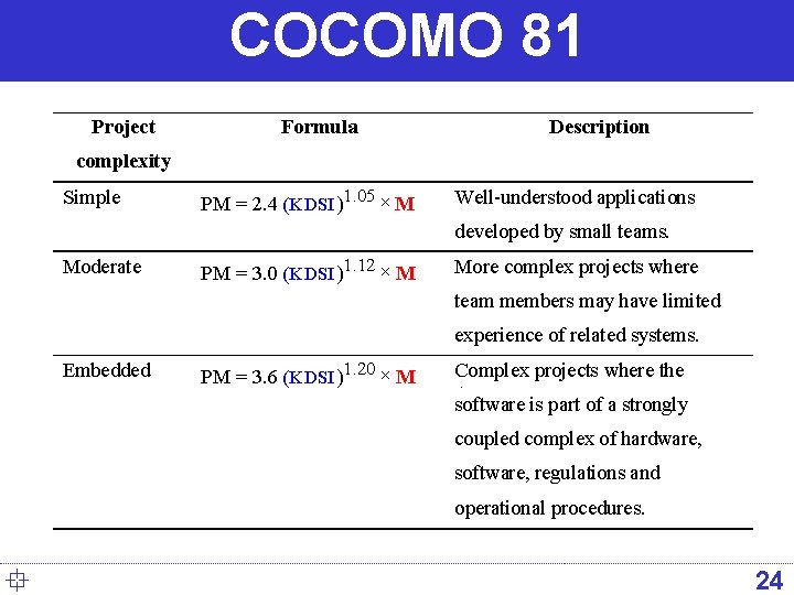 COCOMO 81 Project Formula Description complexity Simple PM = 2. 4 (KDSI )1. 05