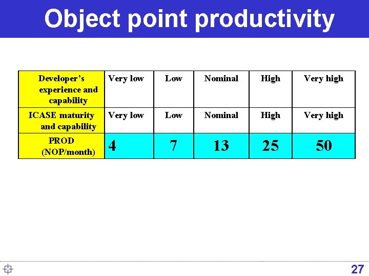 Object point productivity Developer’s experience and capability Very low Low Nominal High Very high