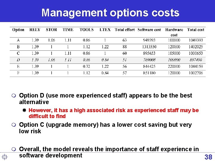 Management options costs m Option D (use more experienced staff) appears to be the