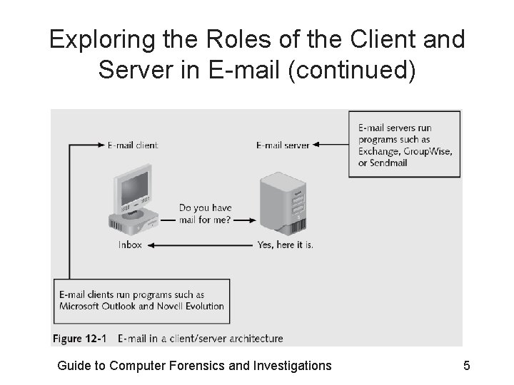 Exploring the Roles of the Client and Server in E-mail (continued) Guide to Computer