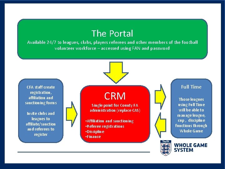 The Portal Available 24/7 to leagues, clubs, players referees and other members of the