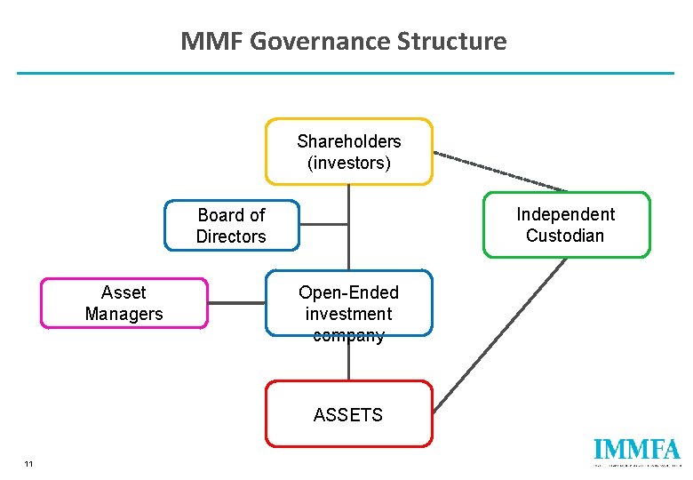 MMF Governance Structure Shareholders (investors) Independent Custodian Board of Directors Asset Managers Open-Ended investment