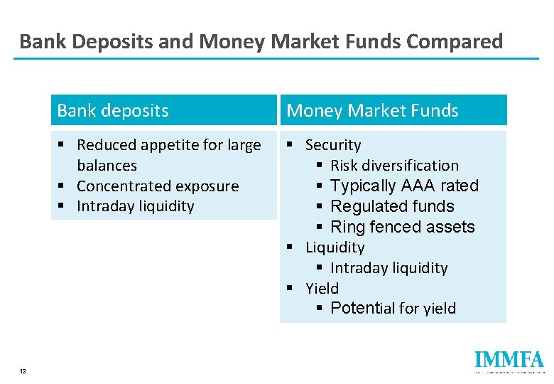 Bank Deposits and Money Market Funds Compared 12 Bank deposits Money Market Funds §