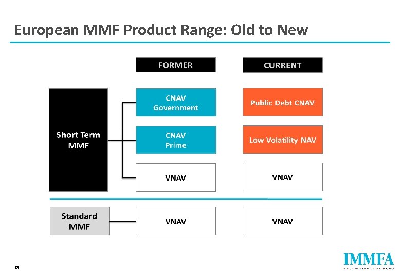 European MMF Product Range: Old to New 13 