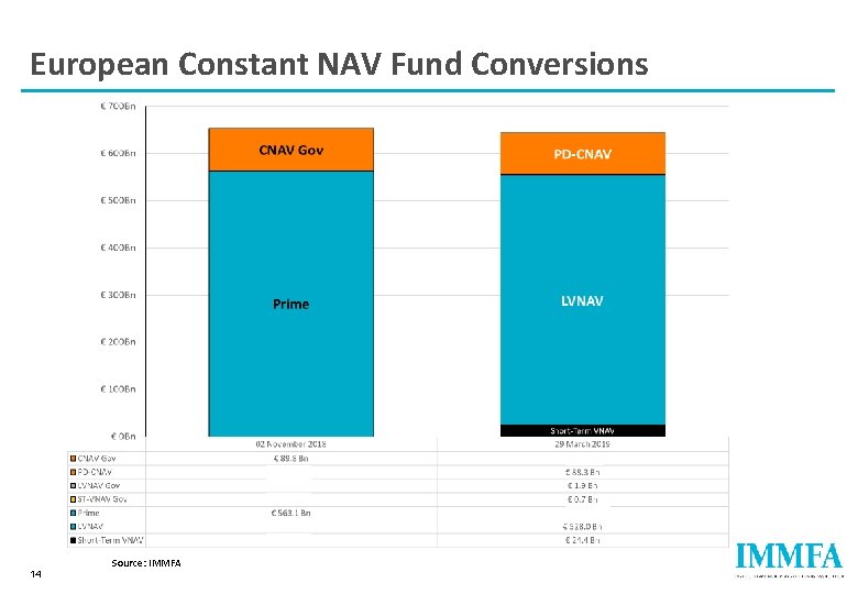 European Constant NAV Fund Conversions 14 Source: IMMFA 