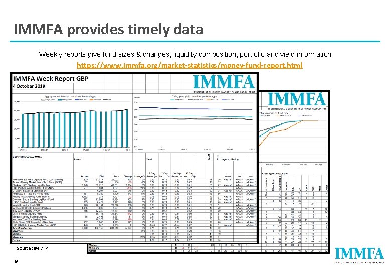 IMMFA provides timely data Weekly reports give fund sizes & changes, liquidity composition, portfolio