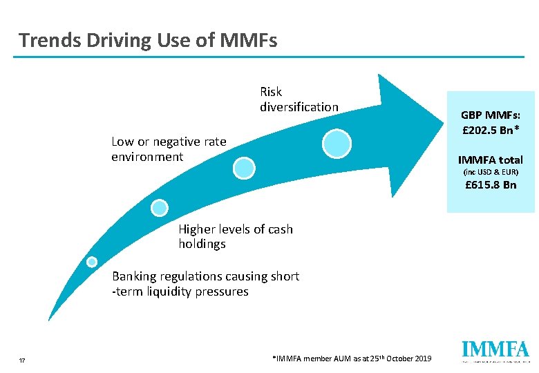 Trends Driving Use of MMFs Risk diversification Low or negative rate environment GBP MMFs: